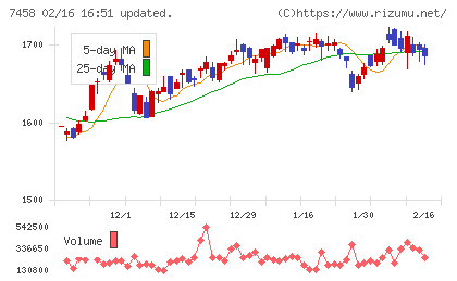 第一興商チャート