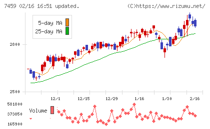 メディパルホールディングスチャート