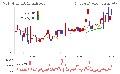 キムラチャート