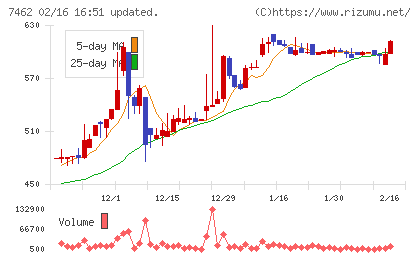 ＣＡＰＩＴＡチャート