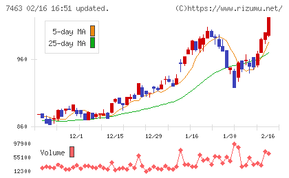 アドヴァングループチャート