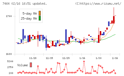 セフテックチャート
