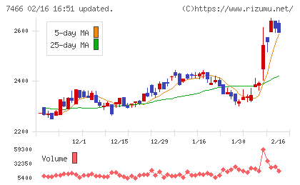 ＳＰＫチャート