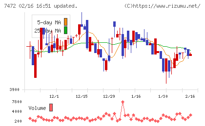 鳥羽洋行チャート