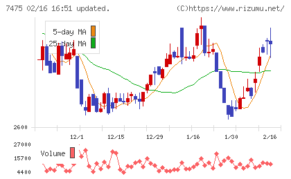 アルビスチャート