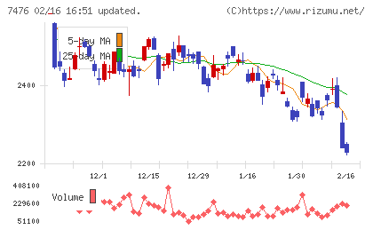アズワンチャート