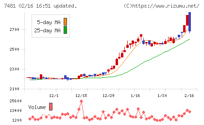 尾家産業チャート