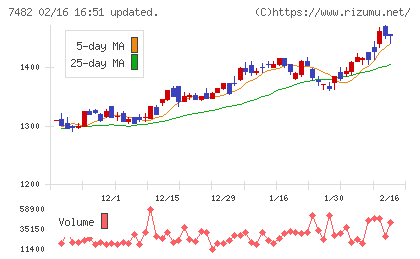 シモジマチャート