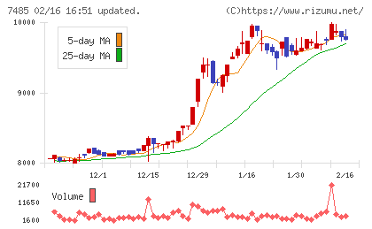 岡谷鋼機チャート