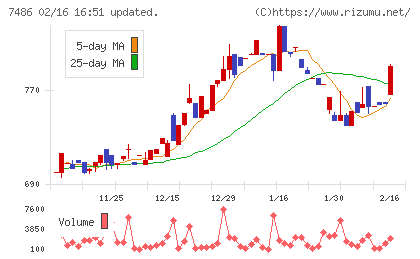 サンリンチャート