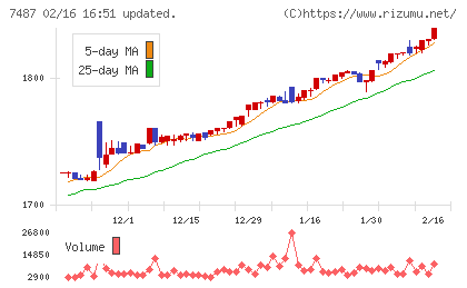 小津産業チャート