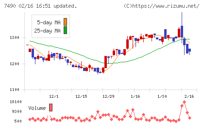 日新商事チャート