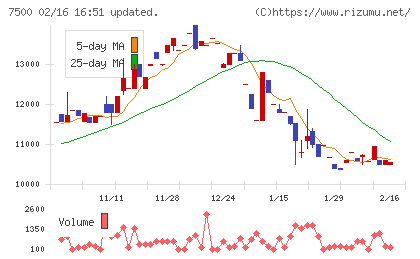 西川計測チャート