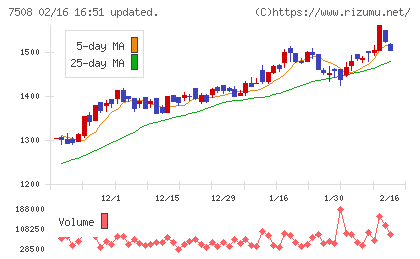 Ｇ−７ホールディングスチャート