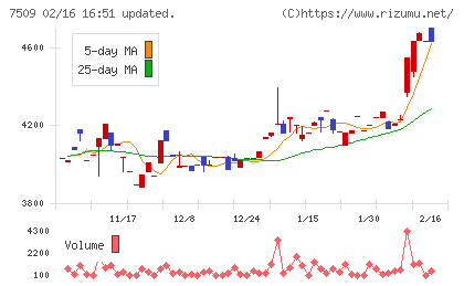 アイエーグループチャート