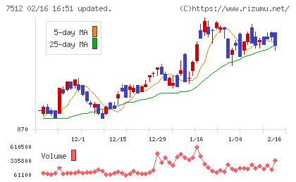 イオン北海道チャート