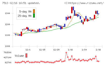 コジマチャート