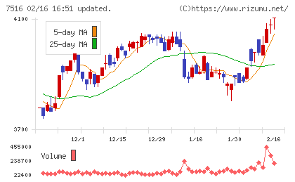 コーナン商事チャート