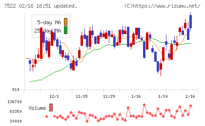ワタミチャート