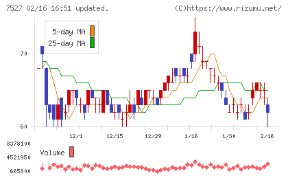 システムソフトチャート