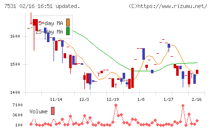 清和中央ホールディングスチャート