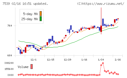 アイナボホールディングスチャート