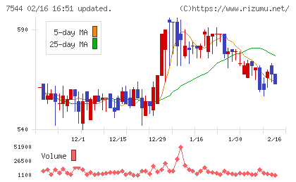 スリーエフチャート