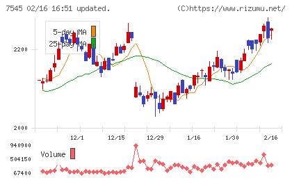 西松屋チェーンチャート