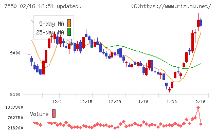 ゼンショーホールディングスチャート