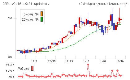 ウェッズチャート