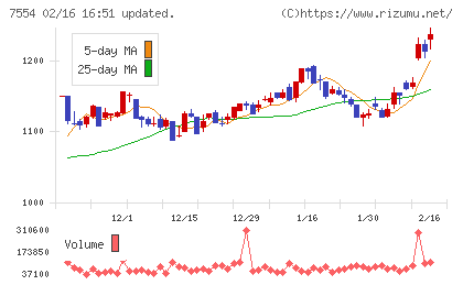 幸楽苑チャート