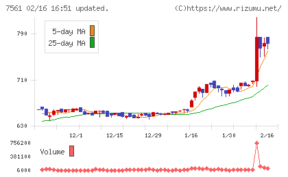 ハークスレイチャート