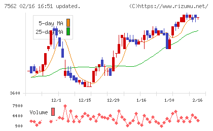 安楽亭チャート