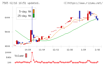 萬世電機チャート