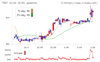 栄電子チャート