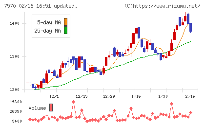 橋本総業ホールディングスチャート