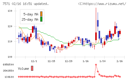 ヤマノホールディングスチャート