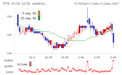 ニチリョクチャート