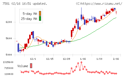 サイゼリヤチャート