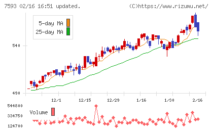 ＶＴホールディングスチャート
