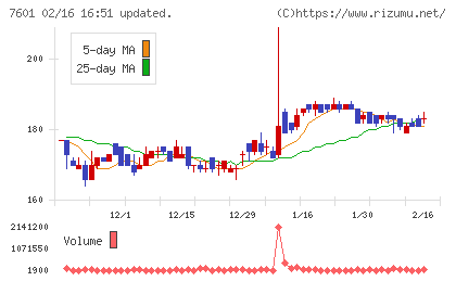 ポプラチャート