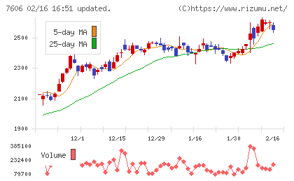 ユナイテッドアローズチャート