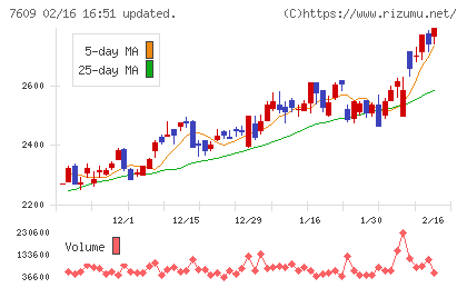ダイトロンチャート