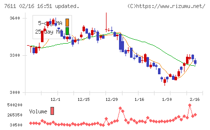 ハイデイ日高チャート