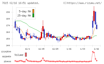 京都きもの友禅ホールディングスチャート