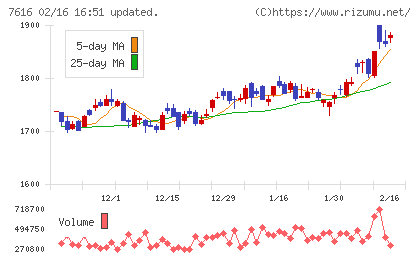 コロワイドチャート