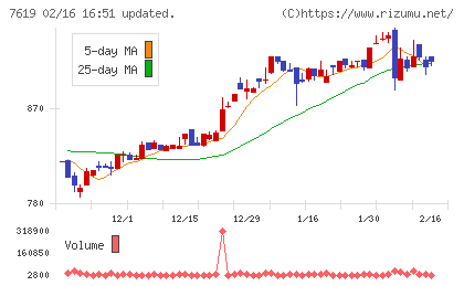 田中商事チャート