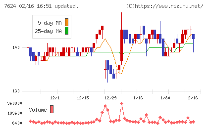 ＮａＩＴＯチャート