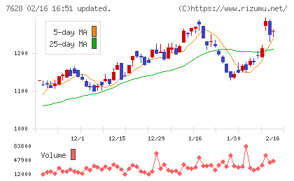 オーハシテクニカチャート