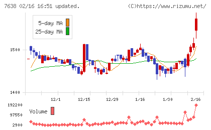 ＮＥＷ　ＡＲＴ　ＨＯＬＤＩＮＧＳチャート